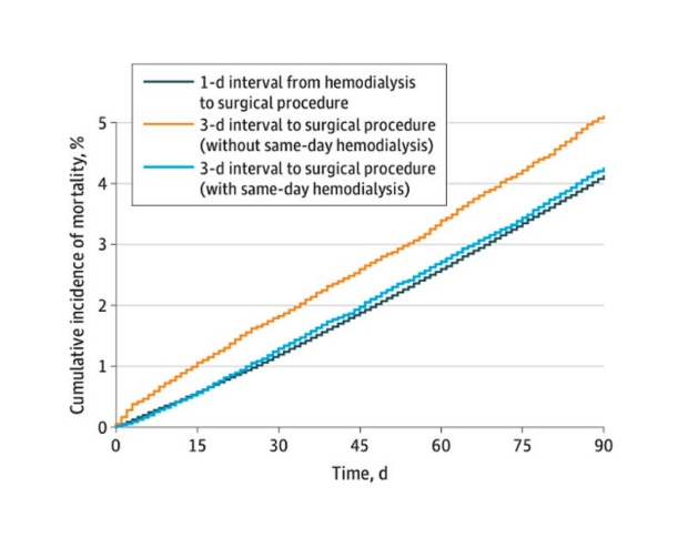 Graph: Patients with 1-day intervals from hemodialysis to surgery or same-day hemodialysis had significantly lower mortality rates over a 90-day period than patients with three days between hemodialysis and surgery.