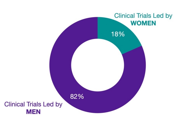 Pie chart: Between 2010 and 2019, only 18% of cardiovascular clinical trials are led by women