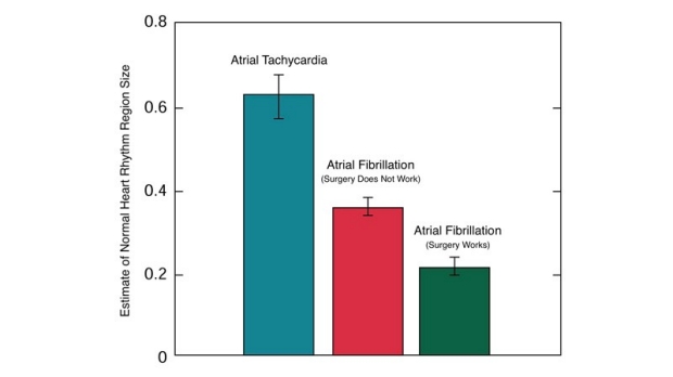 The size of the abnormal is correlated with a spectrum of atrial fibrillation to atrial tachycardia symptoms.